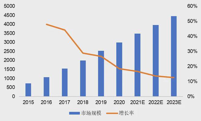 砸出了千亿大市场！AG真人网站他们(图3)